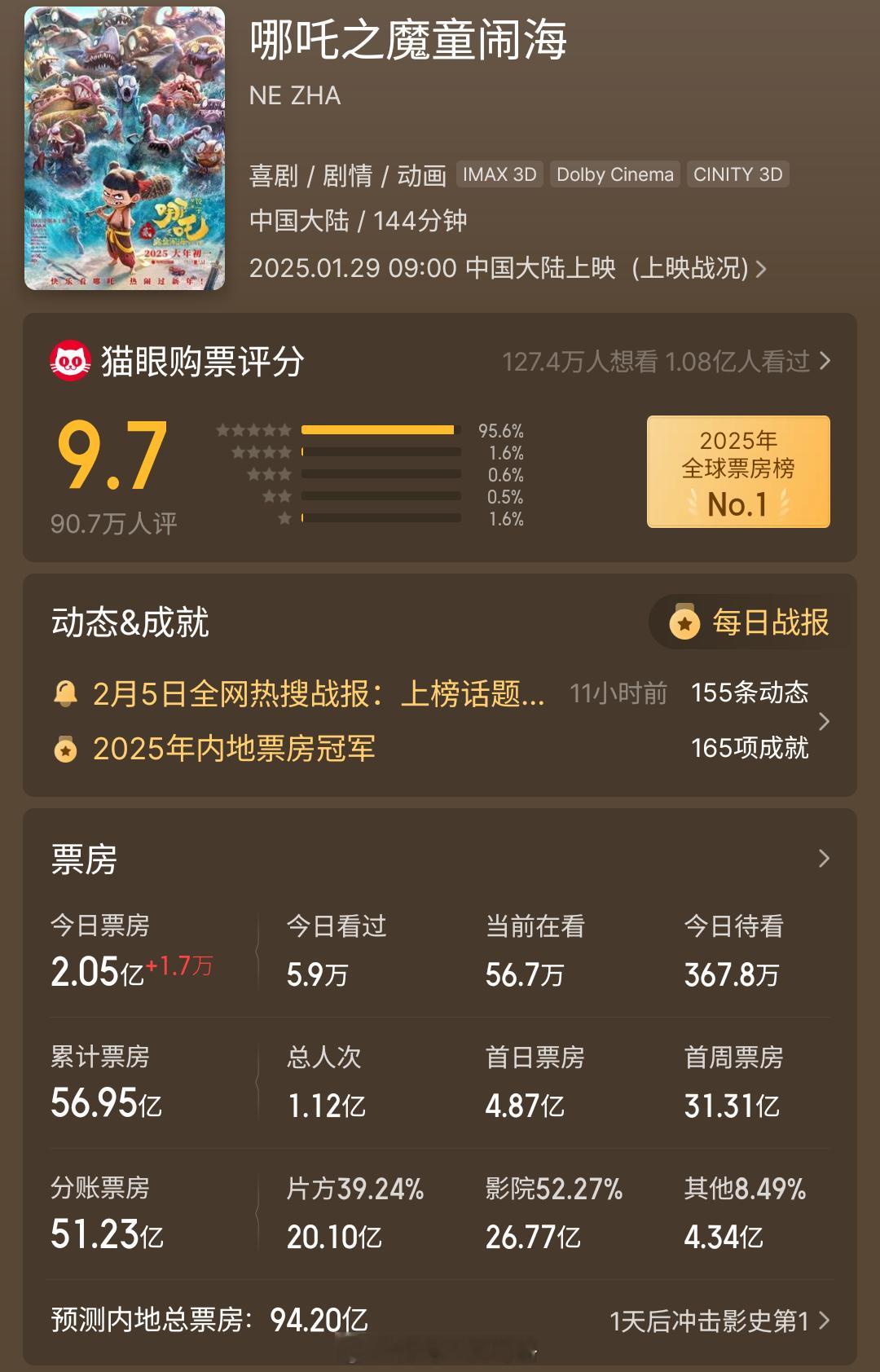 哪吒2票房超过战狼2  哪吒 影史第一  蛇来运转春节档  《哪吒2》以56.9