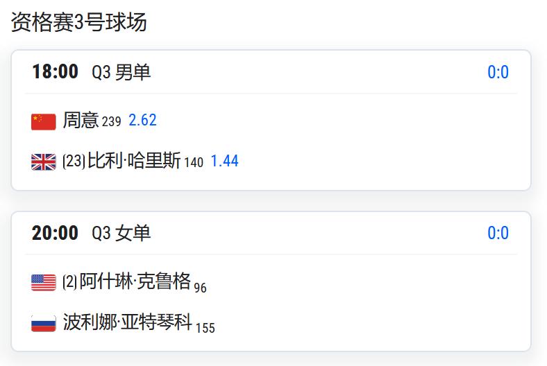 2026温布尔登网球锦标赛资格赛，男女单打各有一人晋级决胜轮：
小将周意将与本土