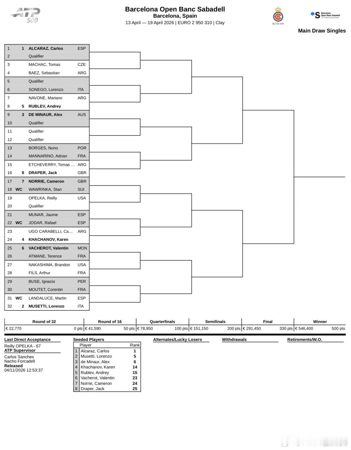 ⭕️ATP500巴塞罗那公开赛单打签表出炉🔥📍西班牙·巴塞罗那📅4月13-