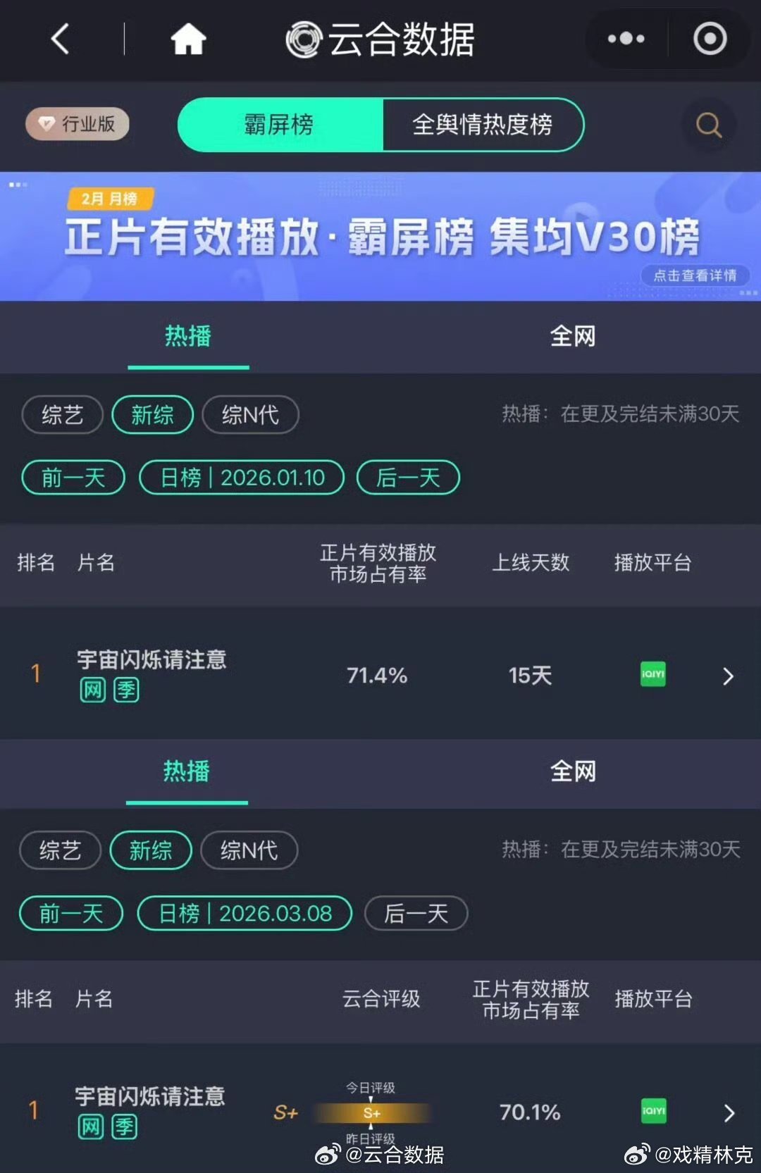 宇宙闪烁请注意现在综艺是真不景气啊，一部吸干大盘破70%