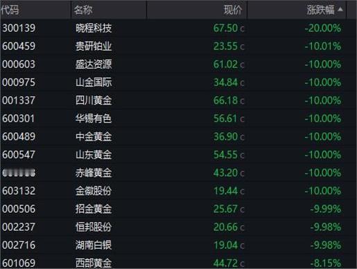 那位刚逃顶的私募朋友心有余悸：“今天盯盘，手都是抖的。早上黄金跌停潮一片惨绿，隔