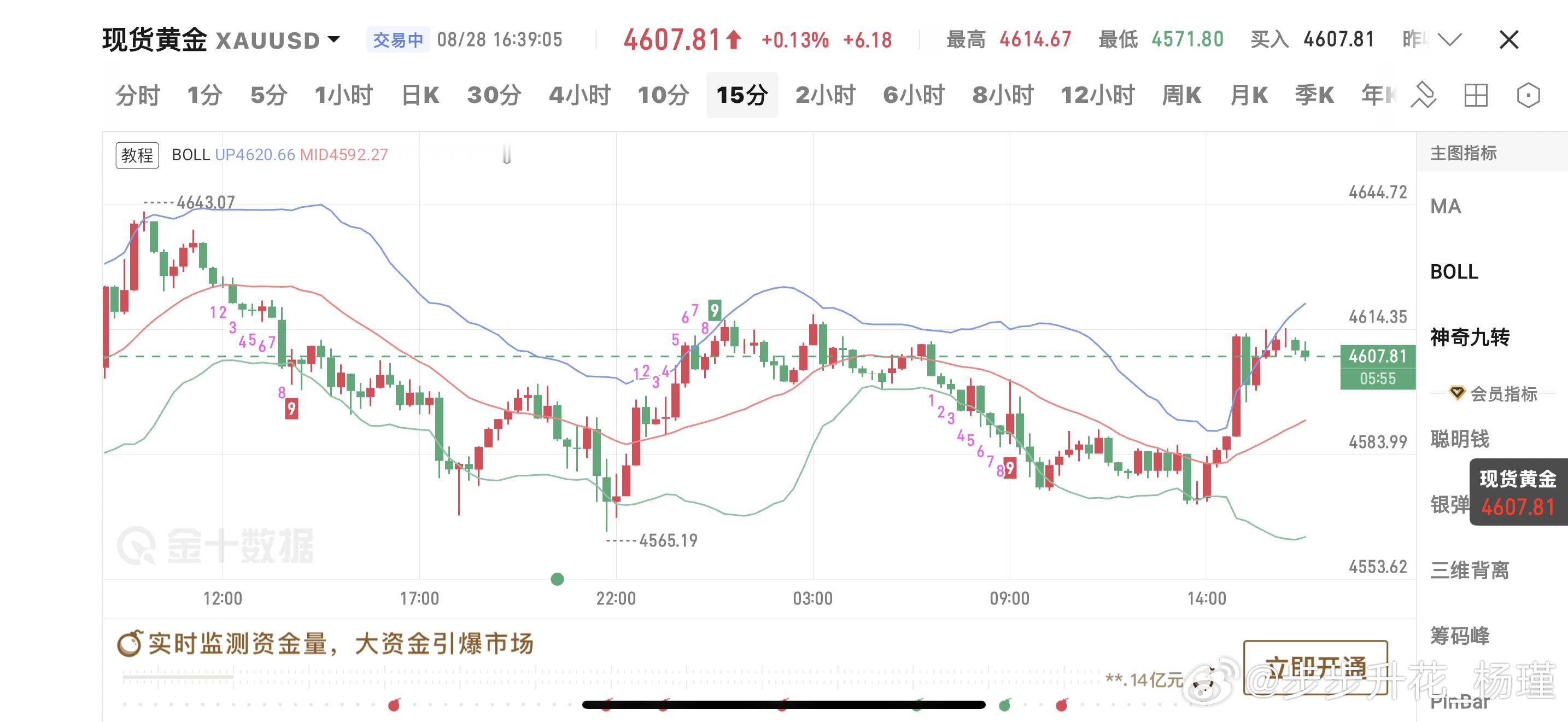 8.28晚间思路分析：山雨欲来风满楼，盘面在4570支撑位提前止跌反抽，一根大阳