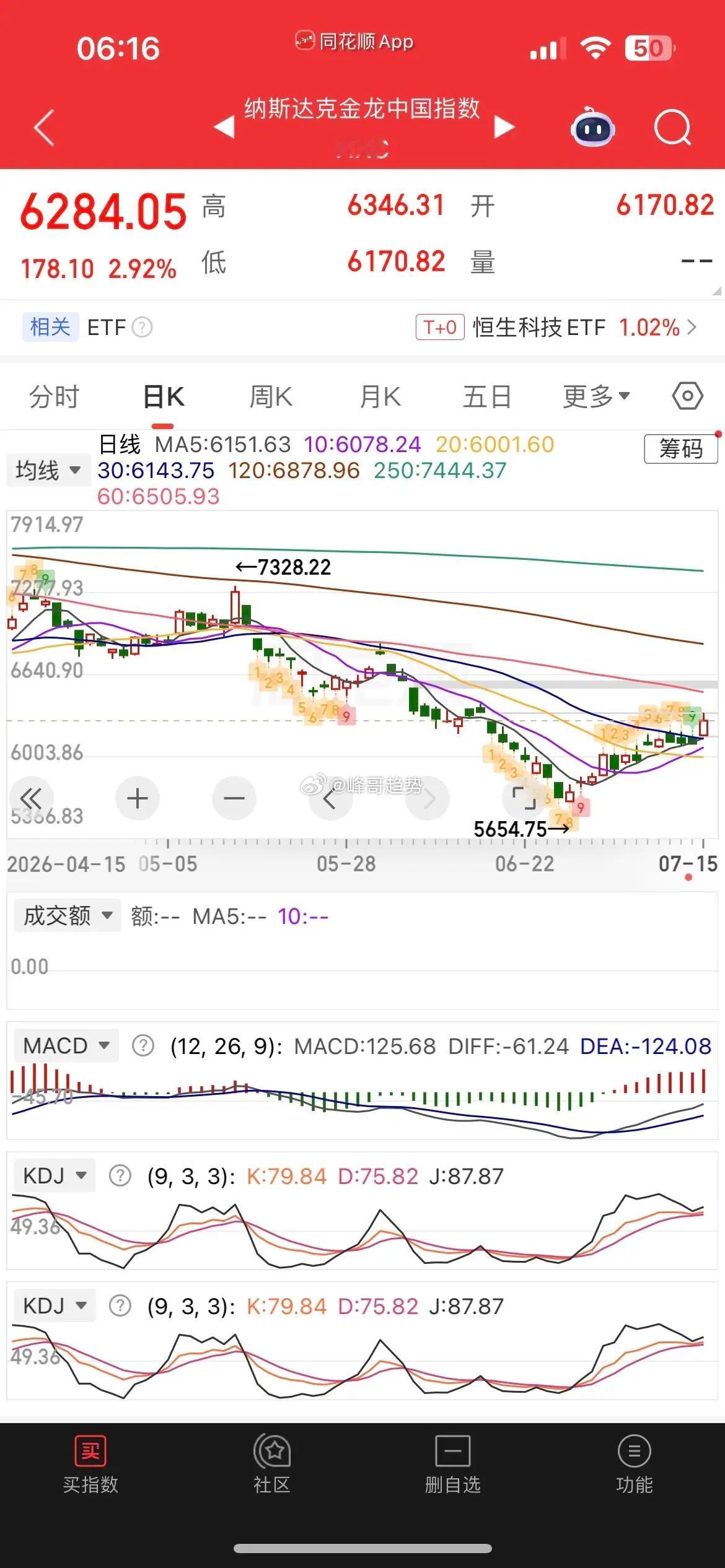 一觉醒来，中国资产全线走强，纳指金龙指数大涨近3%，现在黄金、白银小涨，热门中概