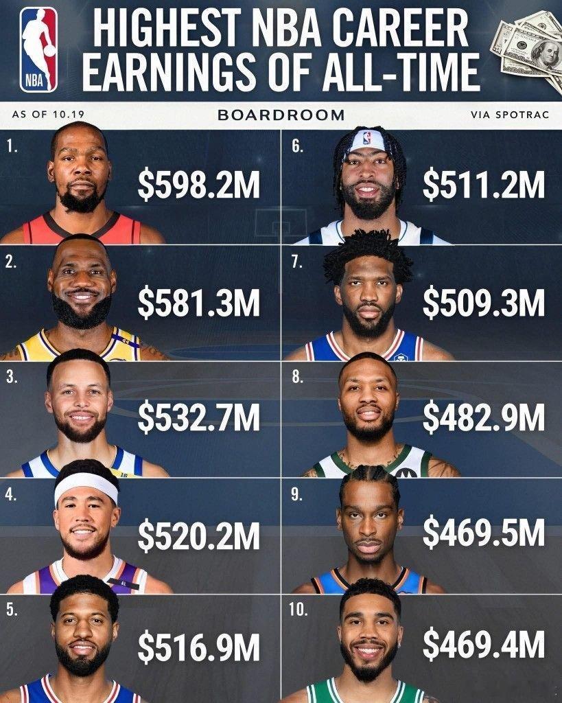 NBA历史生涯总薪资收入最高的10位球员，只剩詹姆斯和亚历山大还在打季后赛。nb
