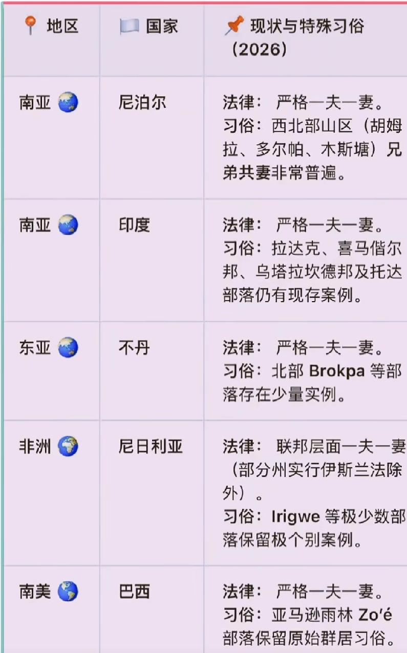 一妻多夫有哪些国家和民族