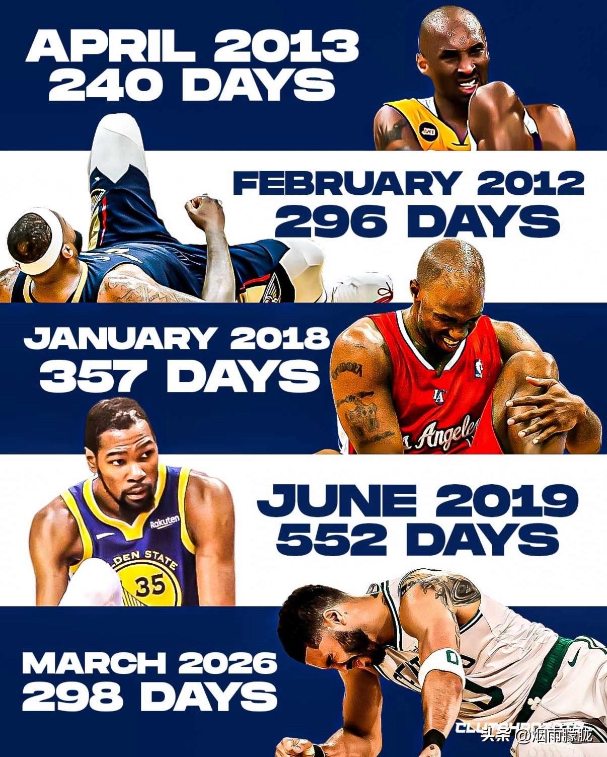 跟腱伤势是篮球运动中最令人痛苦的伤病之一，无论从身体上还是精神上来说都是如此。