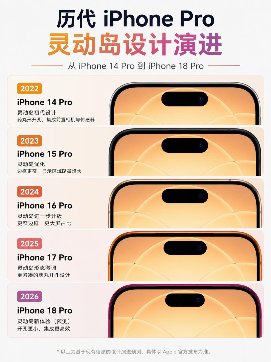 离真全面屏更近了，灵动岛原来一直在变
整理了从iPhonel4 Pro到18 P