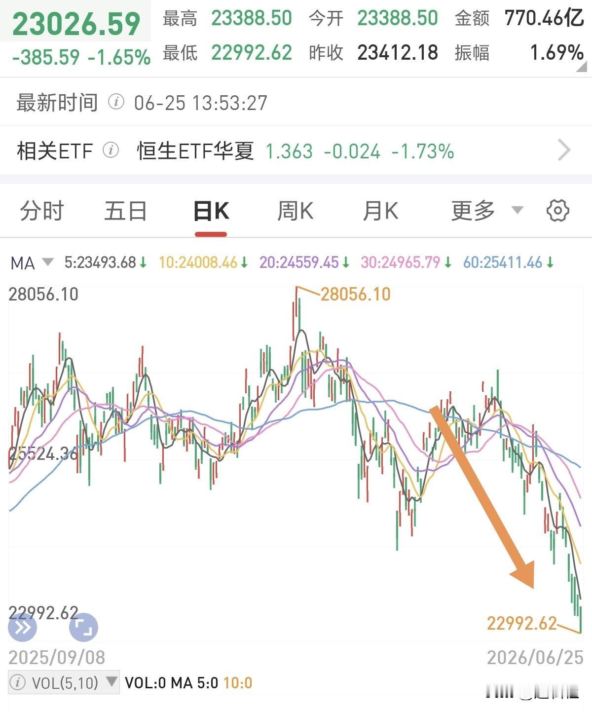 港股这走势妥妥大熊市！
恒生指数盘中跌破了23000点了，买恒生科技的散户估计裤