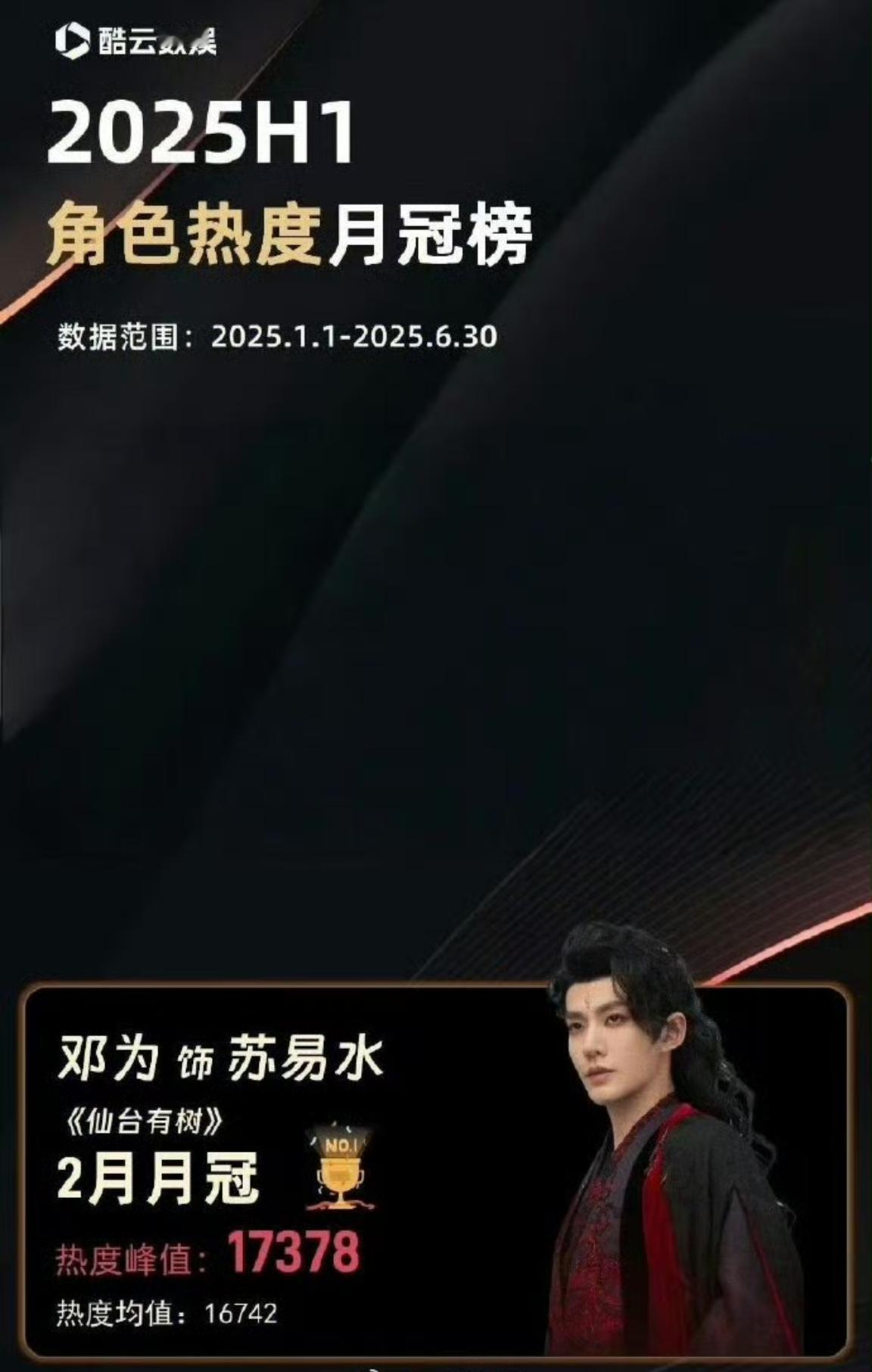 来自酷云数娱2025 年H1 2月角色热度月冠军邓为仙台有树苏易水，实至名归！ 