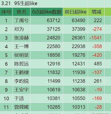 张凌赫超like都已经超过王一博了 ，内娱真的要变天了吗 