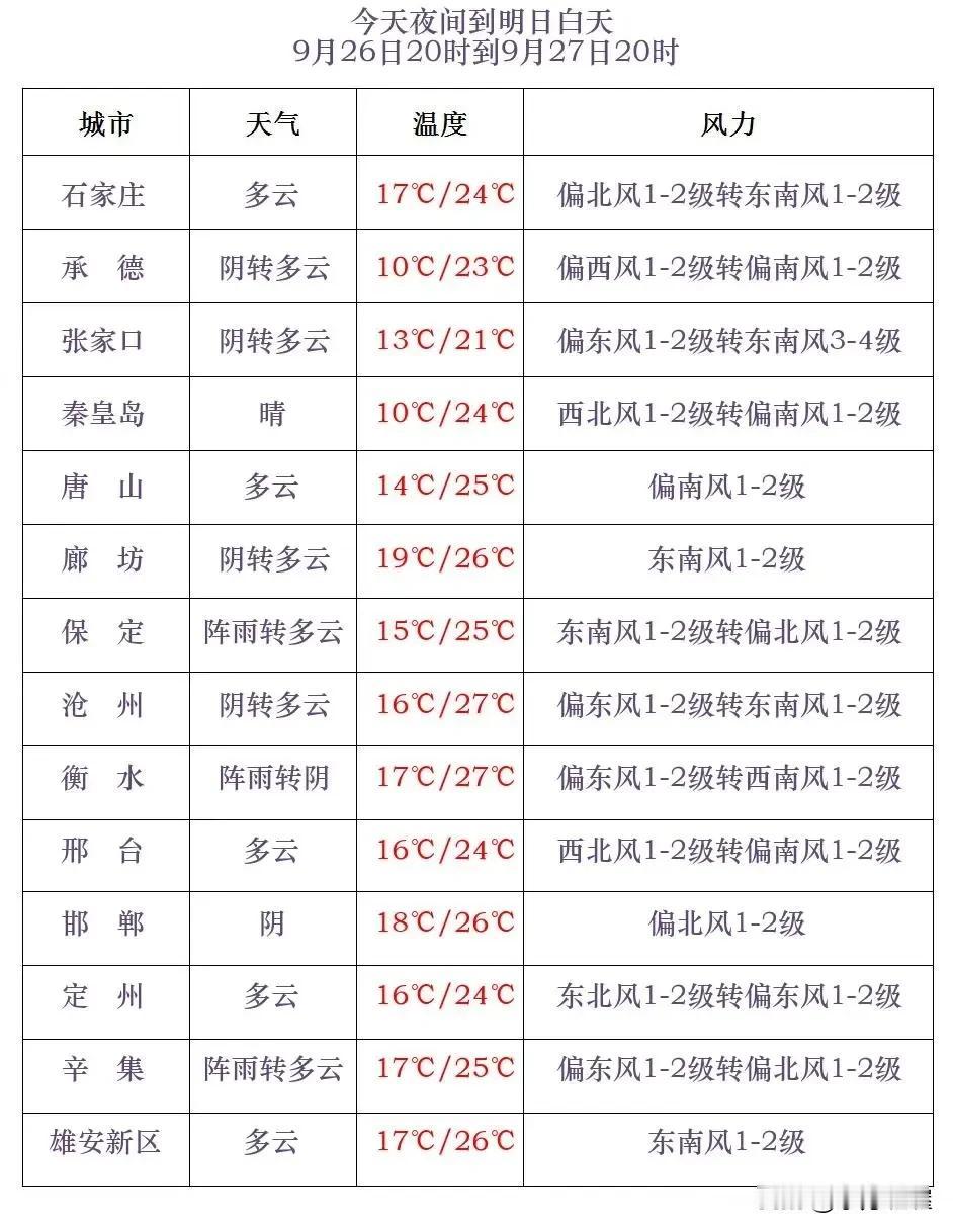 河北省气象台2024年9月26日17时发布天气预报：
      今天傍晚到夜间