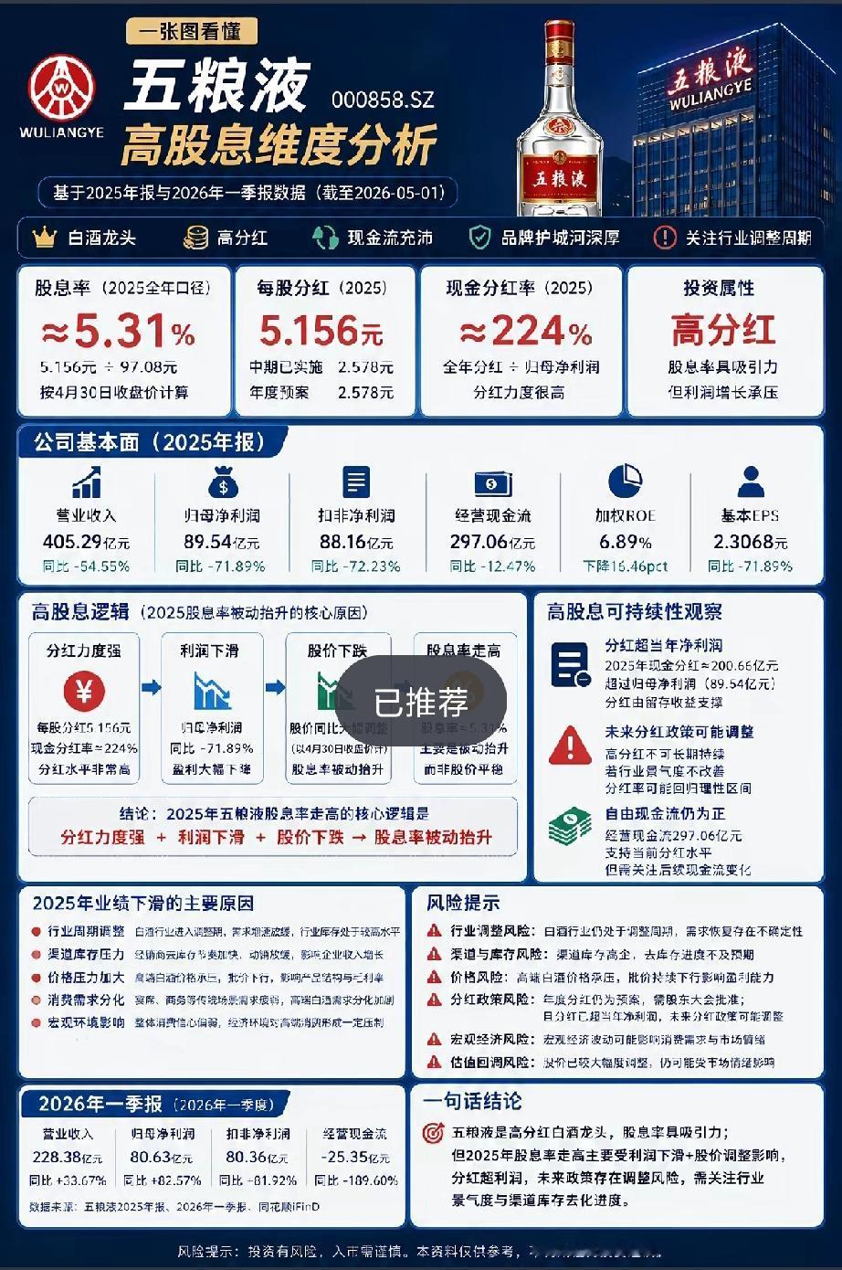股息率5.31%的五粮液，到底是机会还是陷阱？
 
巴菲特说：“短期高收益如果不