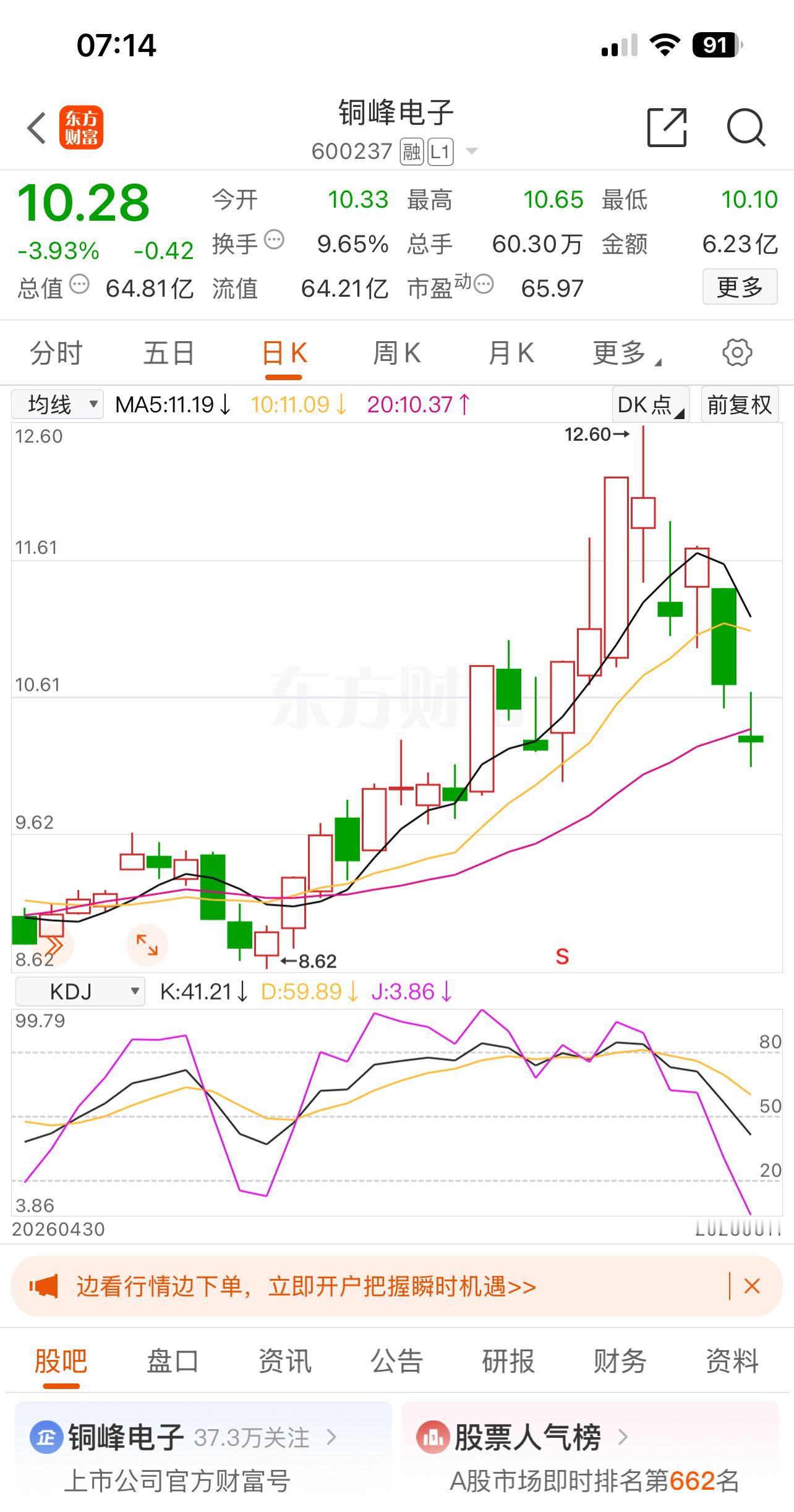 有些走势实在难懂，明明可以起飞，却突然掉头向下栽，什么原因呢？看看这个铜峰电子，