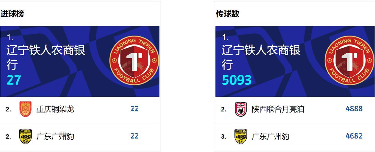 中甲11轮过后，球队各项数据排名三甲情况如下：
积分：1.重庆（27分）；2.辽