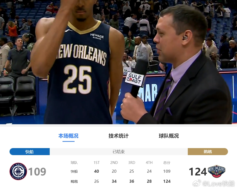 快船109比124不敌鹈鹕，开局最多领先18分，后三节说句不好听的，让打成勾了，