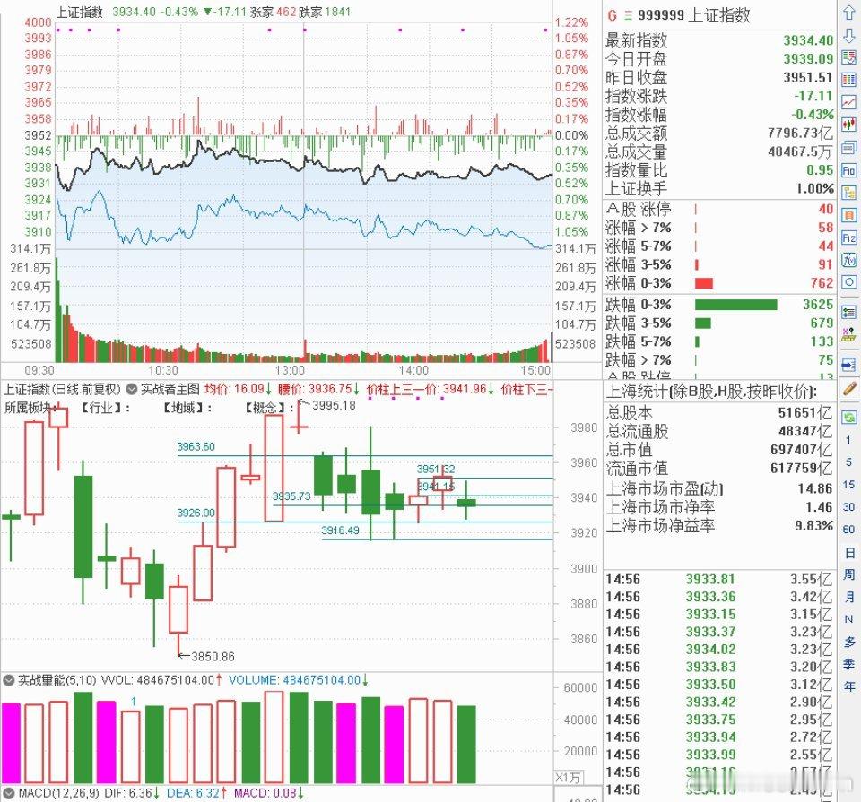 地量普跌，短线情绪冰点； 防御为主；静待新机会 ！周四，A股三大指数全天震荡调整