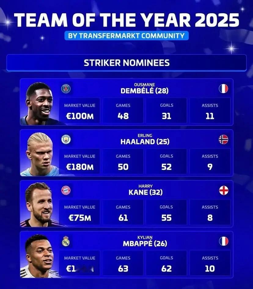 欧冠  正在评选2025年度最佳阵容的德转列出了最佳的四名候选者，巴黎圣日耳曼的