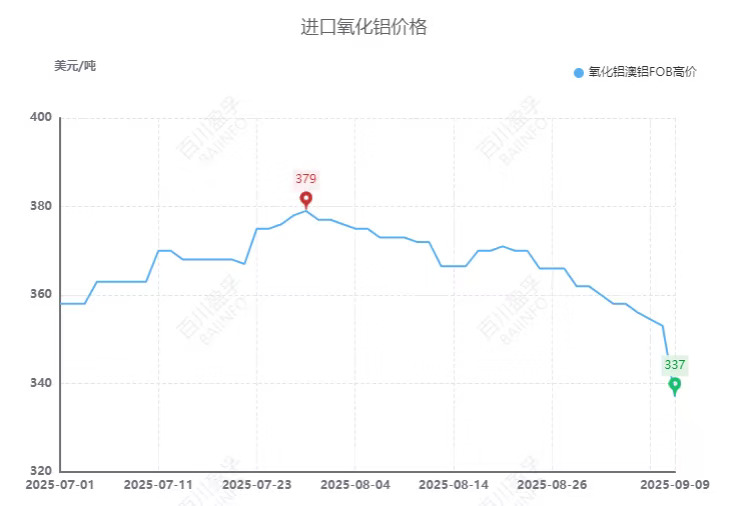 进口氧化铝要进国内了