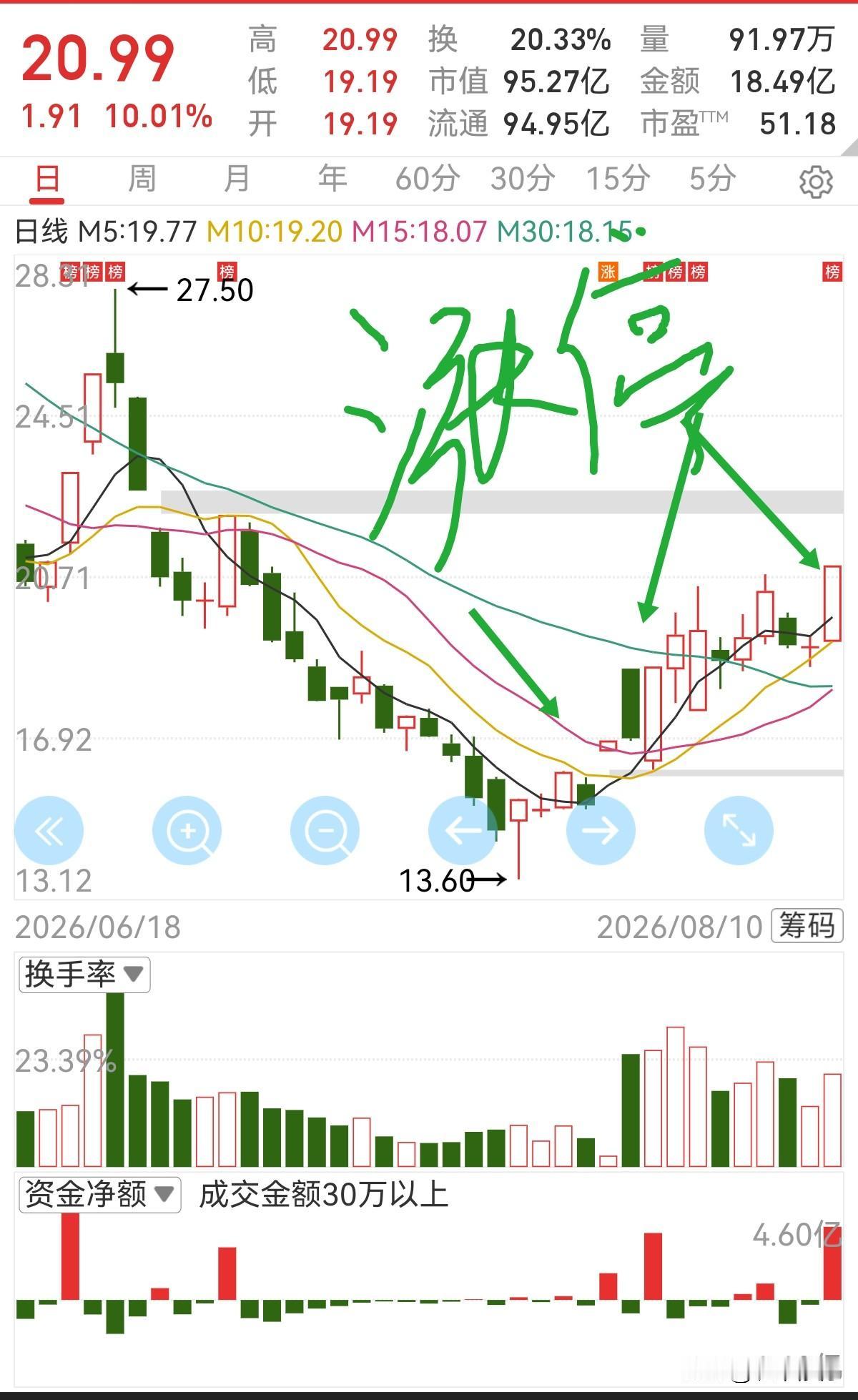 为什么你选的回马枪就不行？这个时候些回马枪的个股就要注意叫加分项。异动频繁、成交