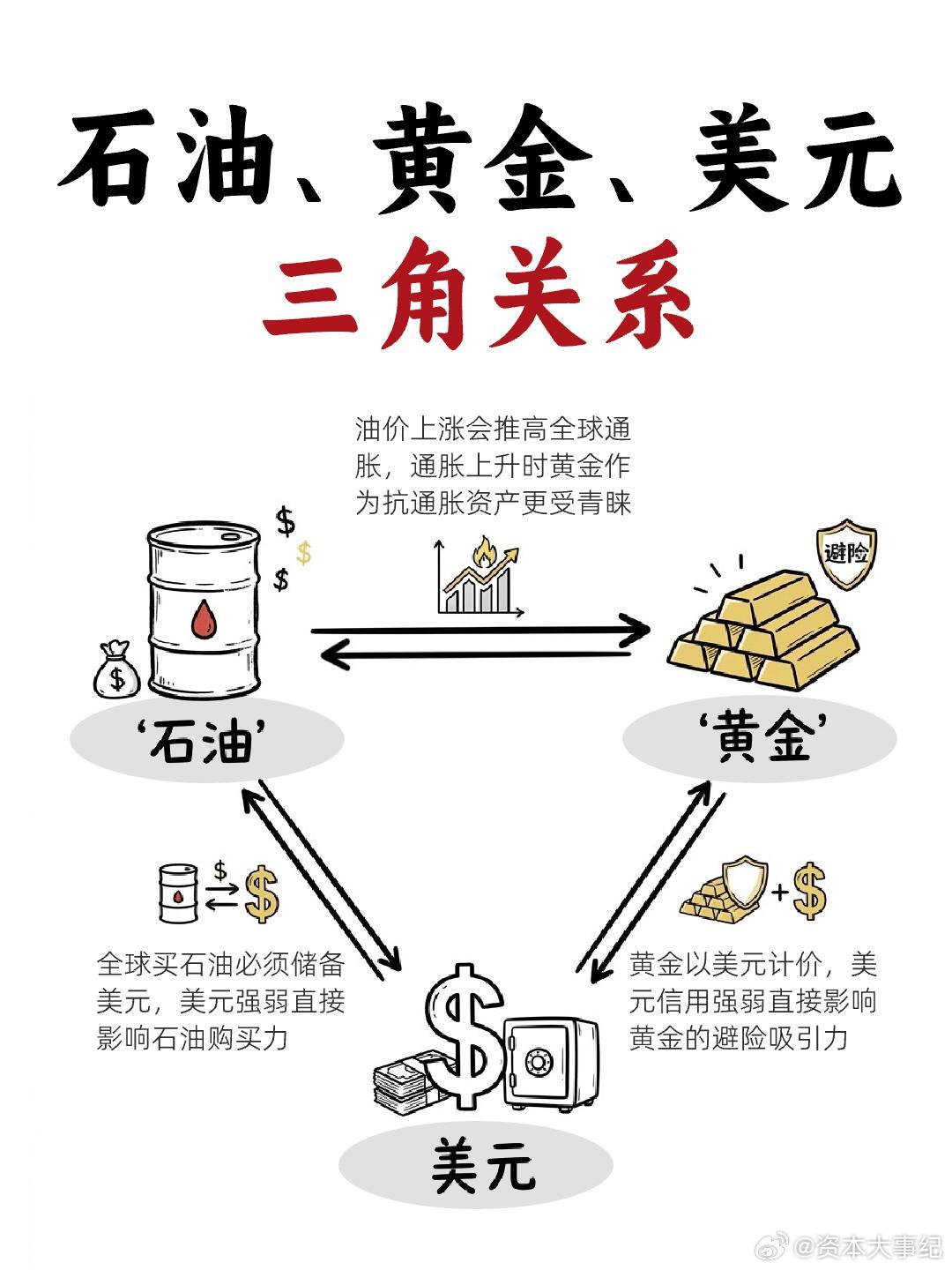 美元潮汐下的全球金融变局与中国破局之路近期全球资本市场暗流涌动，美元体系内部矛盾