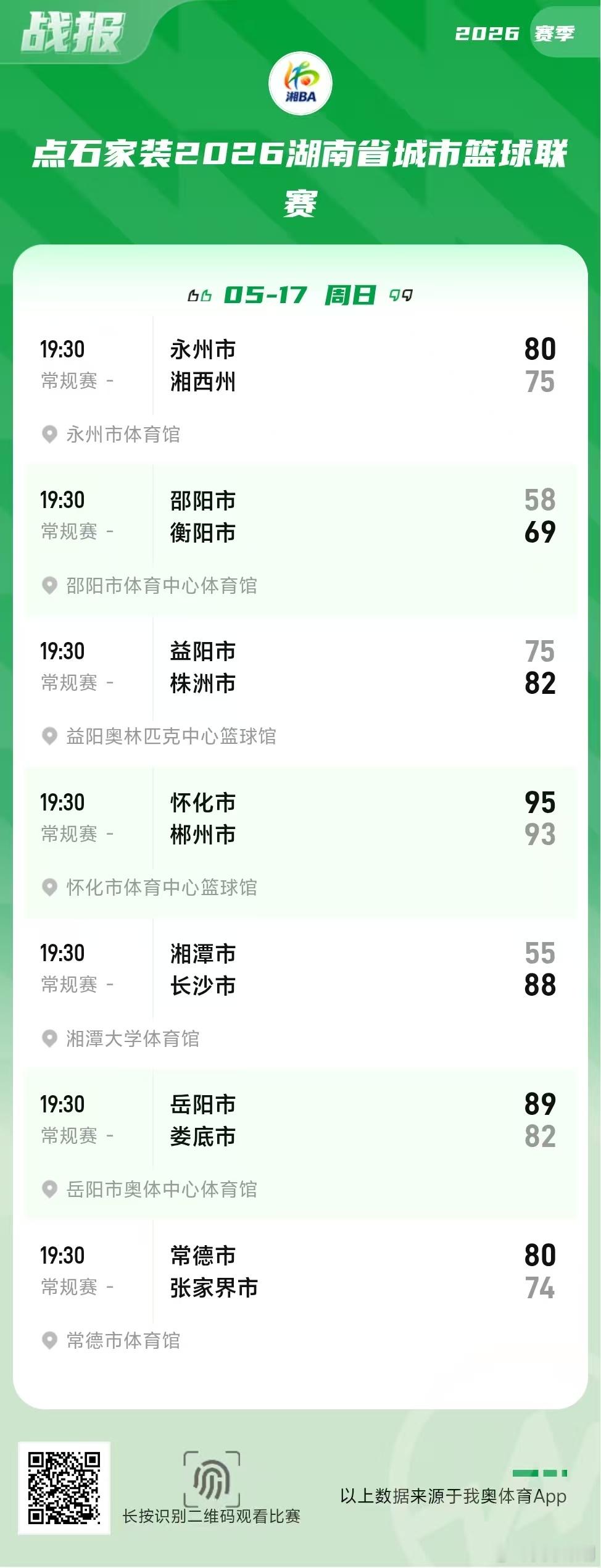 今晚湘BA常规赛最后一轮打完，其中一场交点之战湘潭客场不敌长沙，这样常规赛排位确