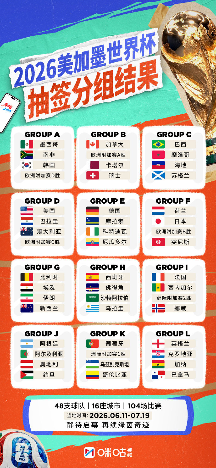 2026世界杯抽签出炉2026世界杯抽签美加墨世界杯抽签结果出炉法国挪威造死亡之
