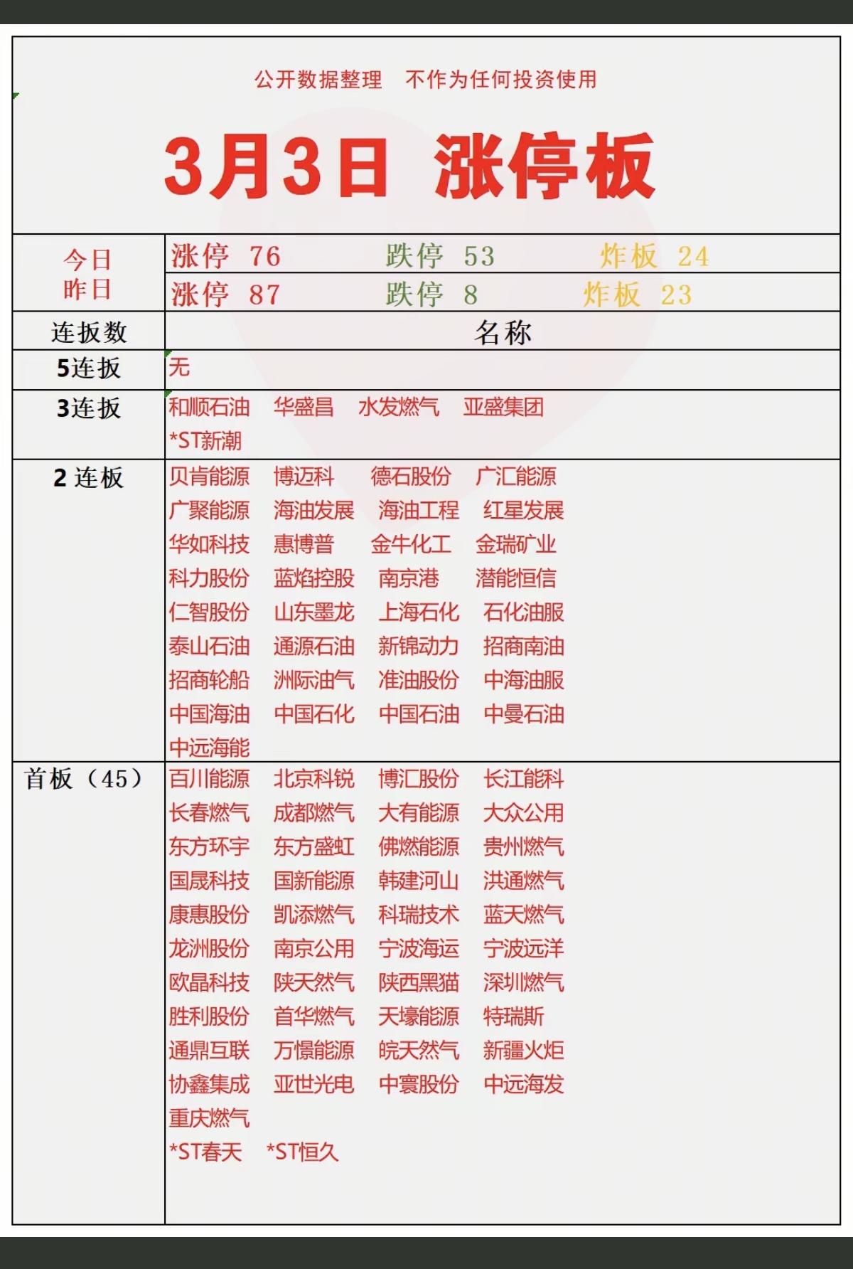 3.3周二   涨停板股票：连板高度+复盘！

三连板  亚盛集团  水发燃气 