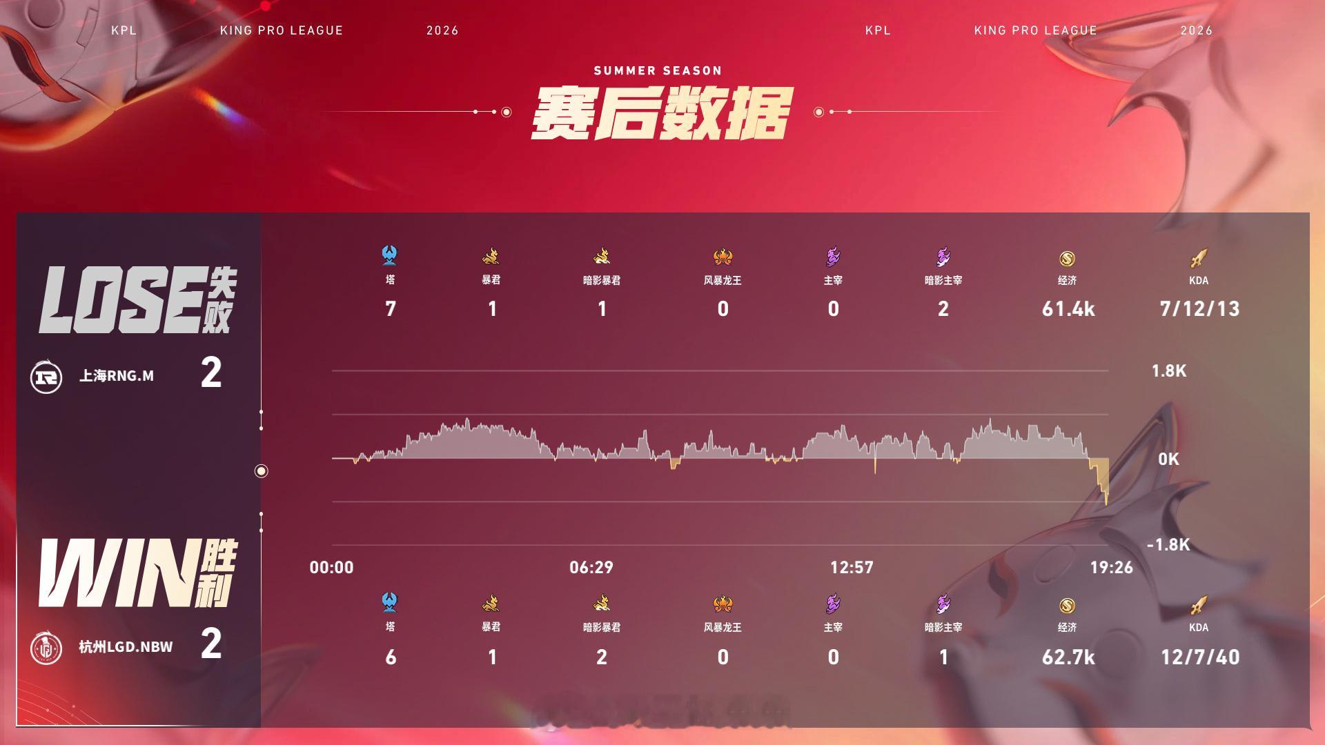 小久孙权发力了KPL 杭州LGD.NBW 2:2 上海RNG.M拿下第4局比赛！