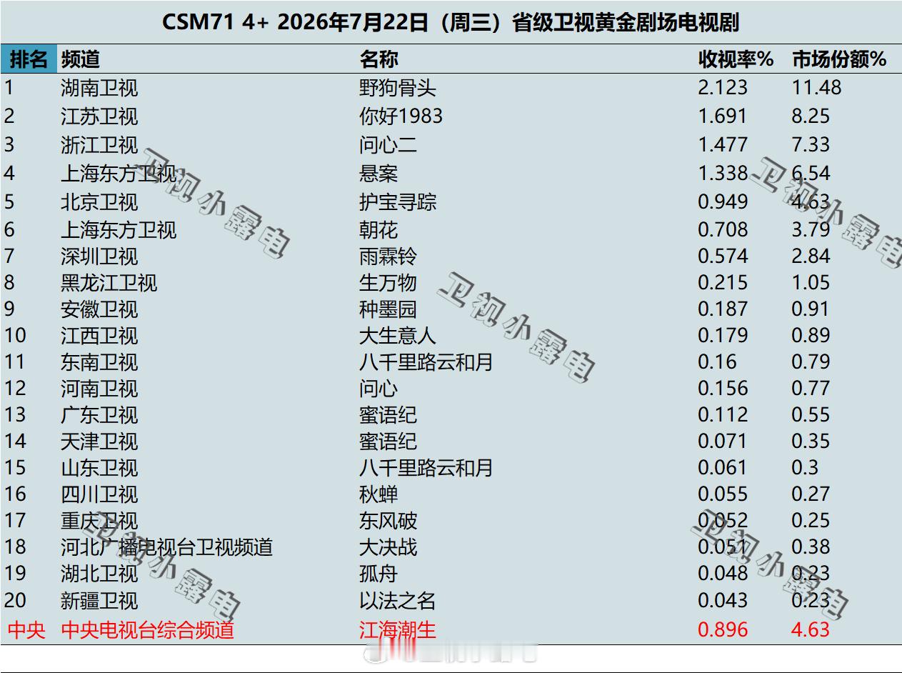 2026年7月22日 csm71 卫视 黄金剧场电视剧收视率 