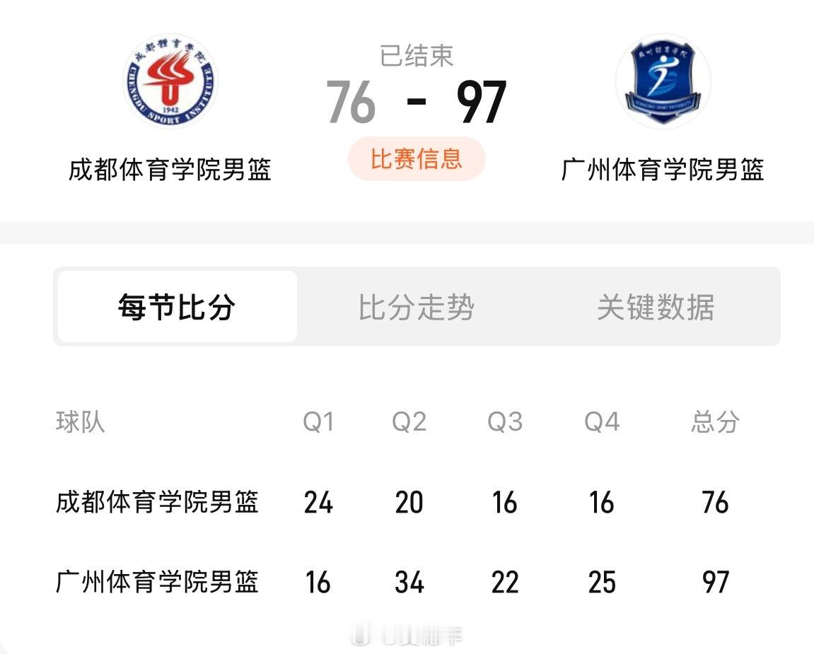 今天下午结束的一场2025年体院杯男篮半决赛，广州体院以97比76大胜成都体院，