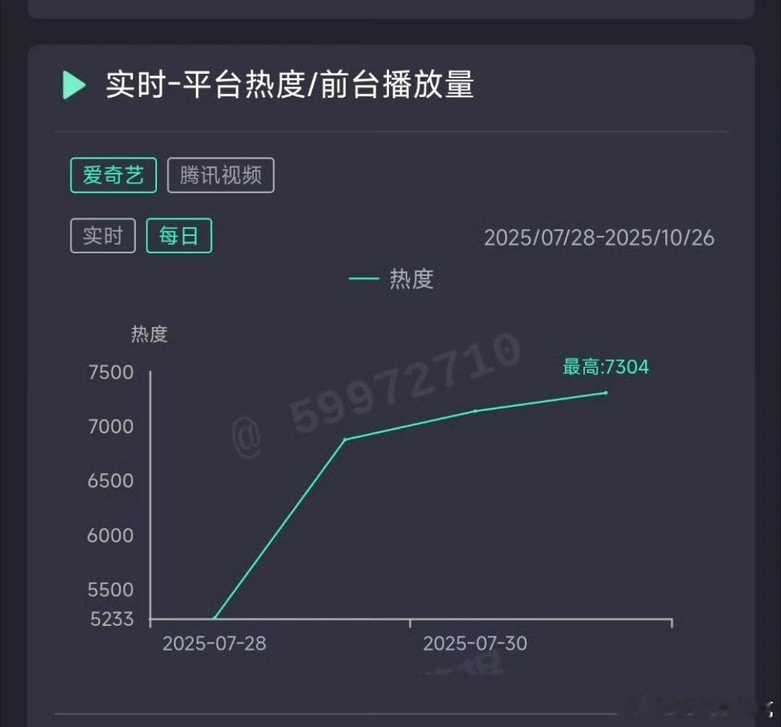 利剑玫瑰居然在双更第四天的情况下横了，还是横在2000万档…… ​​​