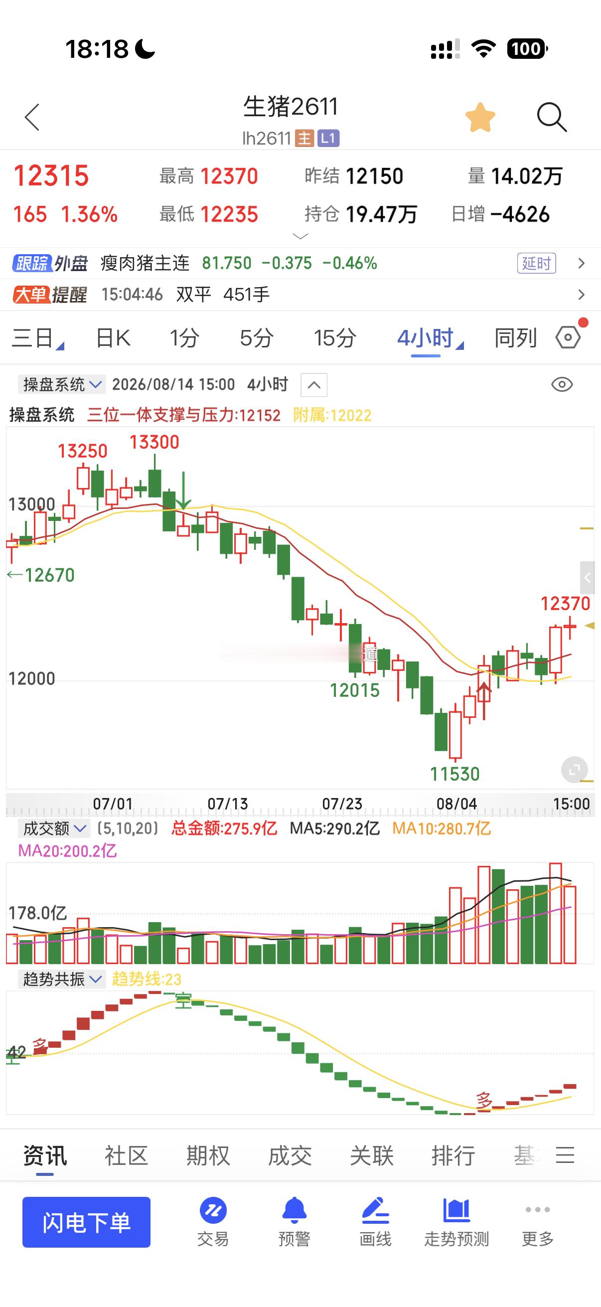 生猪2611就是那么神奇日线级别出现共振多！随后上涨370点小马哥独创三位一体量