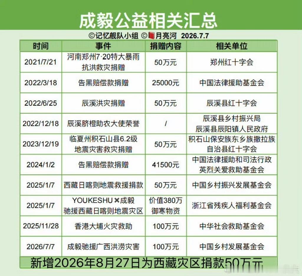 成毅捐款50万驰援西藏成毅向西藏吉隆泥石流灾区捐赠50万元正能量演员成毅，低调做