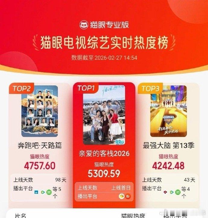 亲爱的客栈4热度亲爱的客栈 《亲爱的客栈2026》首播热度爆表，快加入，一起嗨追