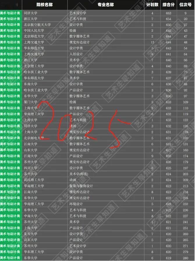浙江省 2025年美术类统考批投档线今天出来了。。

和去年对比，分数线明显（排