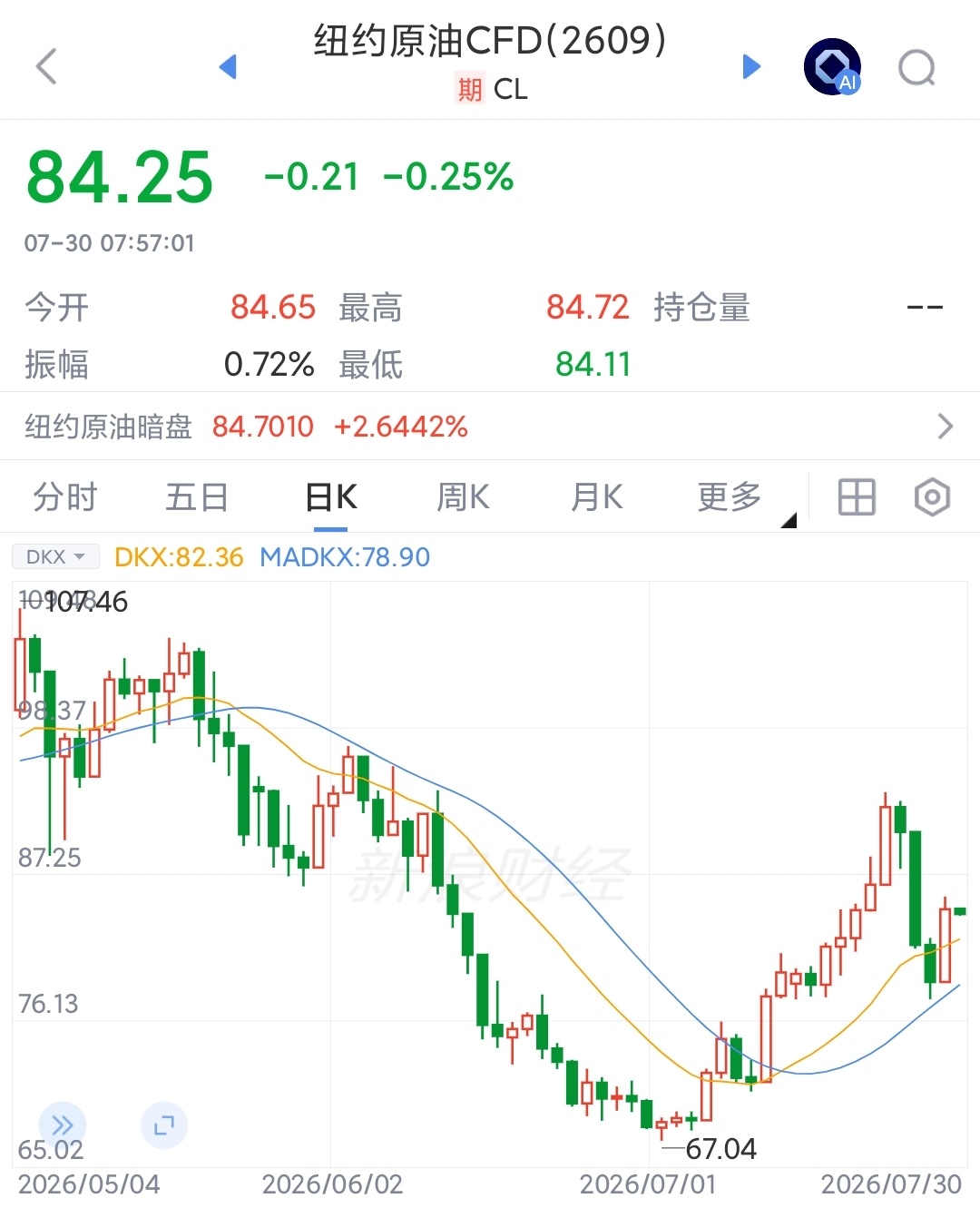 美股尾盘大跳水原因美股尾盘崩，是特朗普说要狠狠报复伊朗，拉升了通胀预期油价就涨了