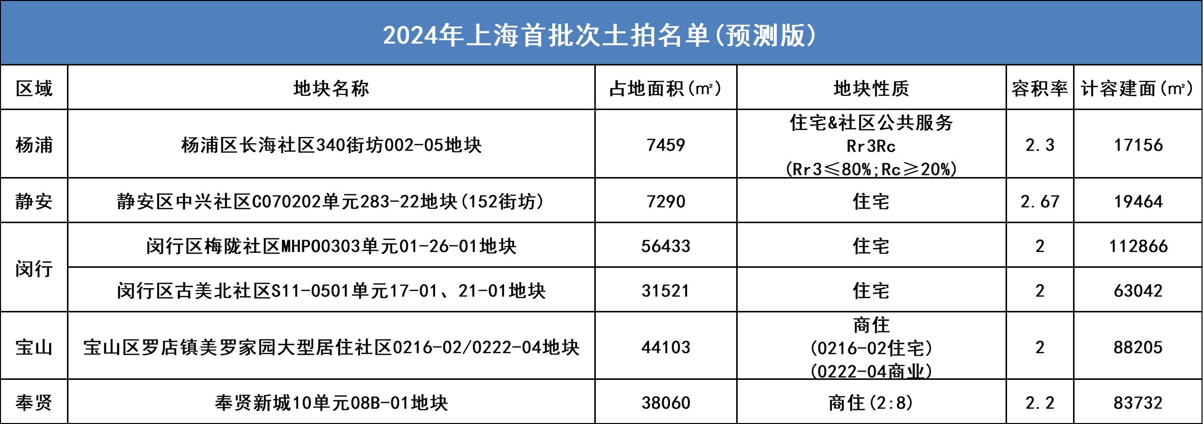 上海2024年首轮土拍网传名单