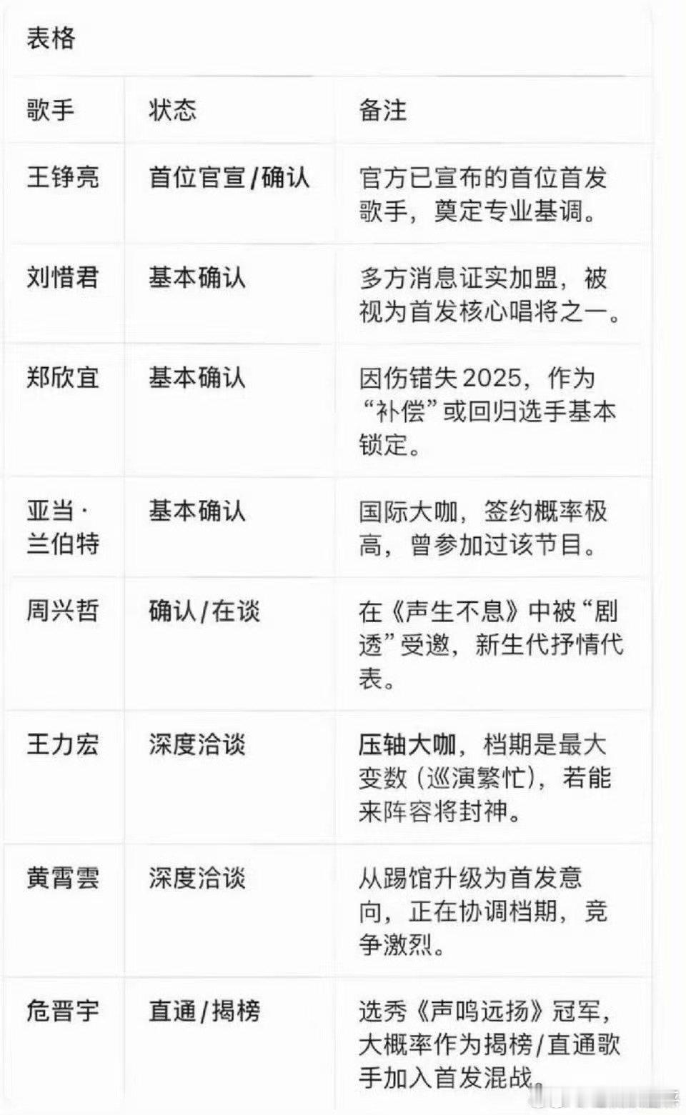 网传万妮达刘惜君侯明昊张远歌手补位曝歌手2026补位嘉宾 歌手歌手补位阵容爆料，