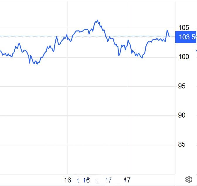 过去几天内，布伦特原油维持在每桶100~105美元左右。 ​​​