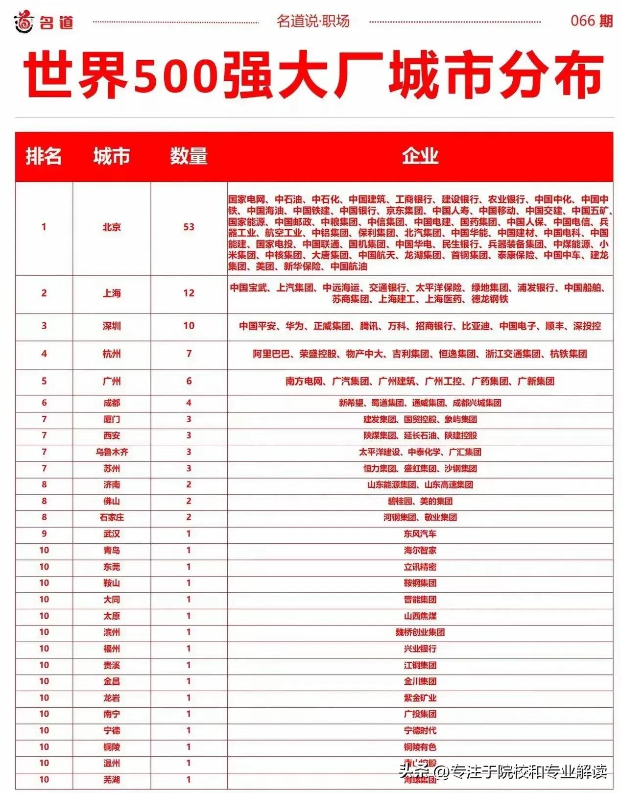 国内城市世界五百强分布情况如下，按照数量多少分别是：

1：北京53家
2：上海