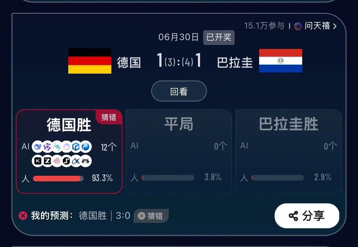#12大AI全员看好德国结果爆冷##德国点球爆冷打脸所有预测#彻底见识足球的不可