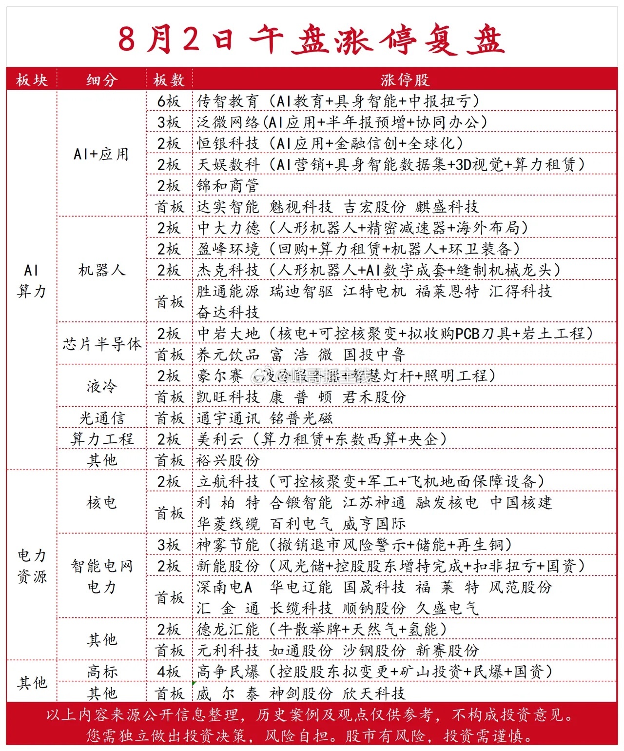 8月3日午盘涨停强势板块复盘：AI应用+机器人+核电 