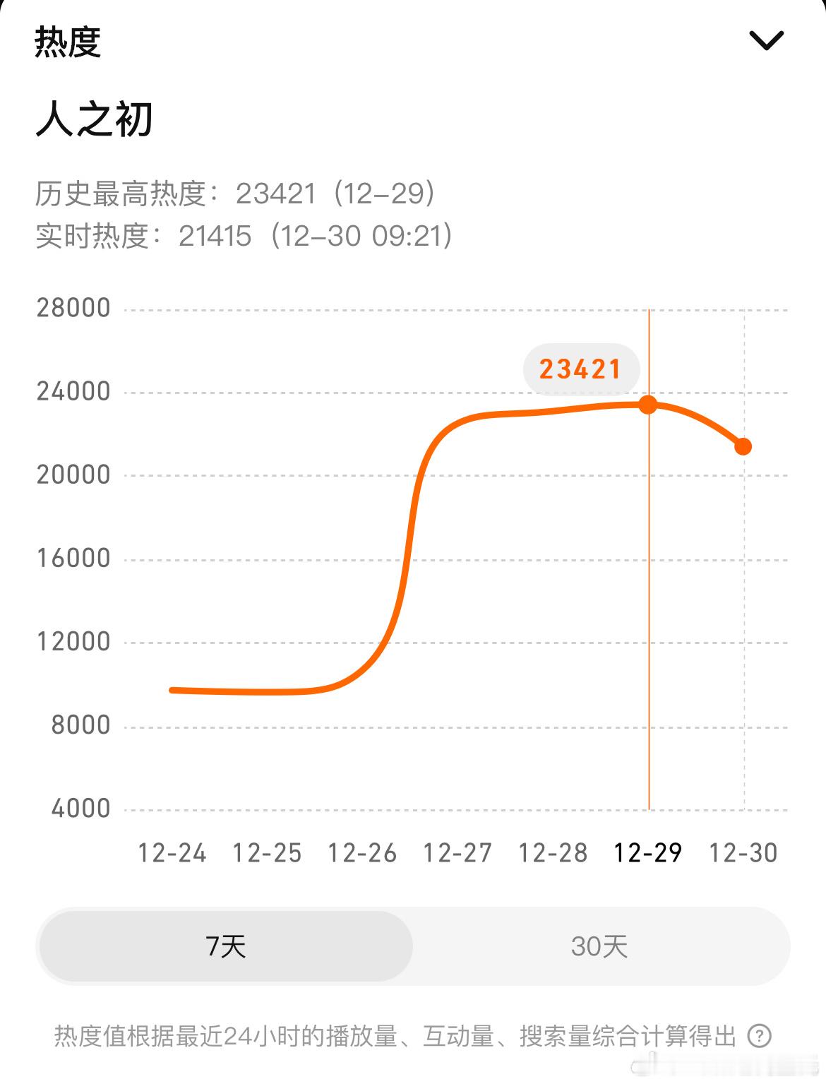张若昀、马思纯电视剧人之初周一加更了，所以热度上涨23421，较前日+310播放