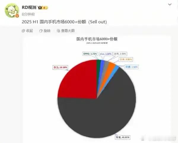 苹果🍎遥遥领先苹果在国内高端市场的统治力依然无人能撼动，其65.81%的份额远