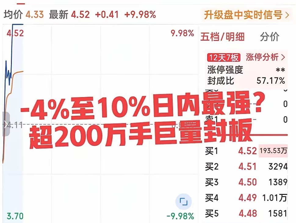 太牛了！超200万手巨量封板！这只小票15分钟内从-4%到10%直线封板，两波拉