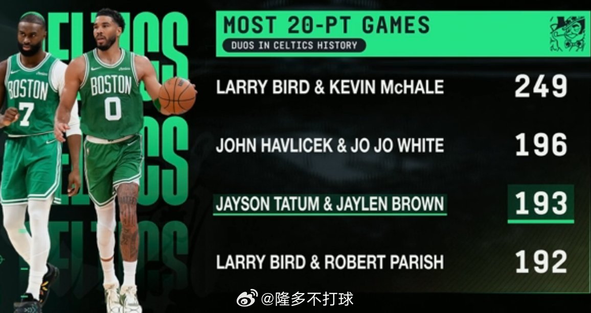 队史双人组同场20+得分场次榜单，双探花193场已跃居第三勇士vs凯尔特人
