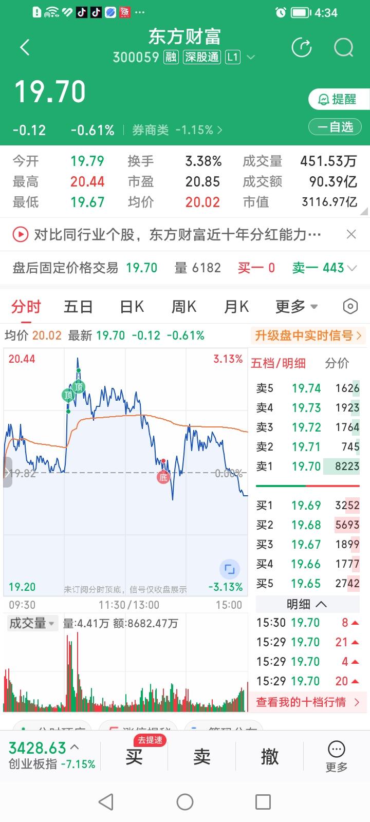 东方财富，几度冲高终收绿。
东方财富今天收盘下跌0.61%，涨幅居券商股涨幅排行