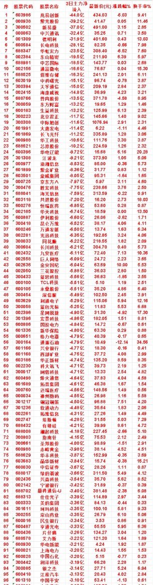 7月28日，前3天主力流出的名单京东方Aicon：3日净流入 -7.97亿，涨跌