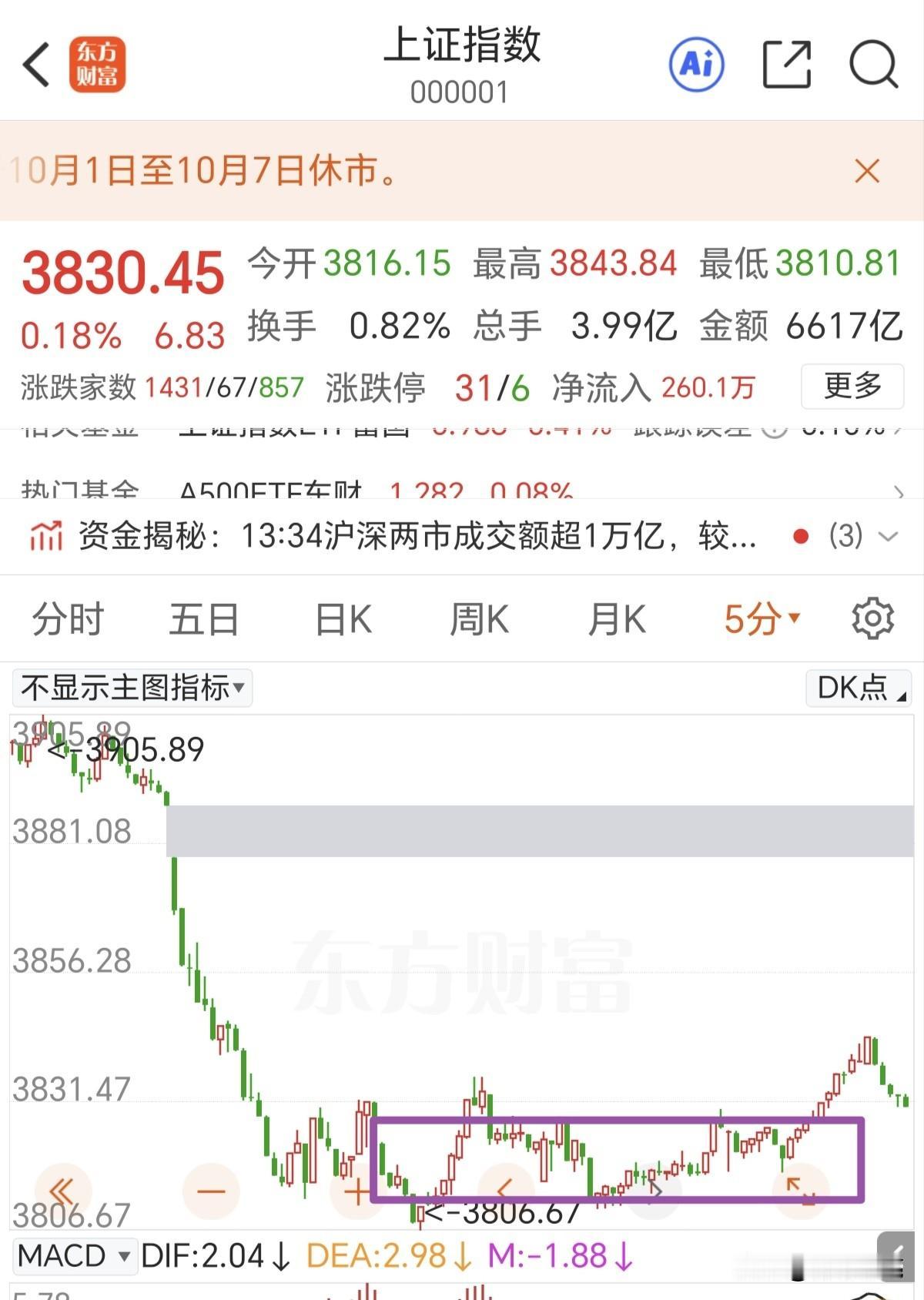 全天收缩量十字星，成交量创下今年的新低，能否地量见地价就看明天能不能收个中阳线了