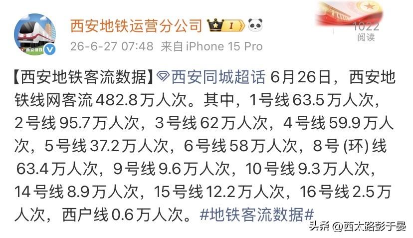 6月26日西安地铁全天运客482.8万人次，拆分每条线路客流，能直观看出大家日常